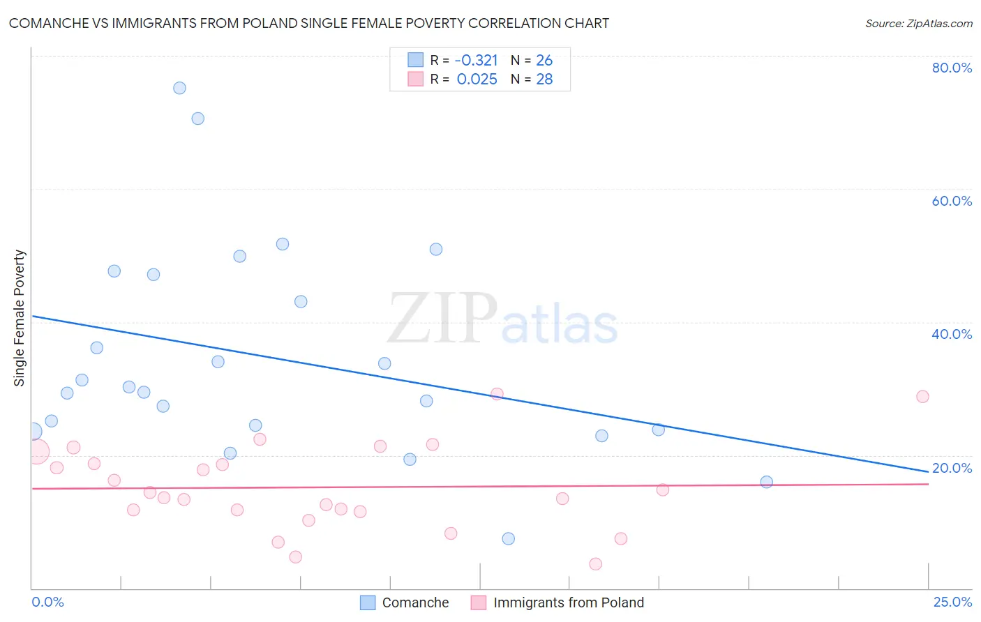 Comanche vs Immigrants from Poland Single Female Poverty