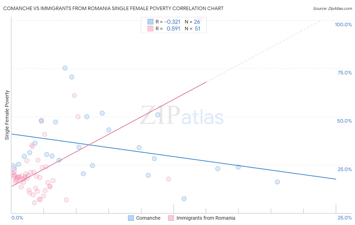 Comanche vs Immigrants from Romania Single Female Poverty