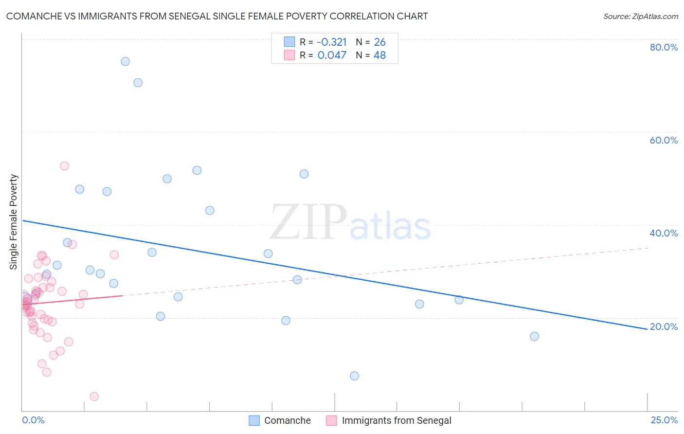 Comanche vs Immigrants from Senegal Single Female Poverty