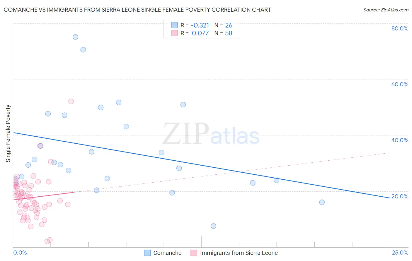 Comanche vs Immigrants from Sierra Leone Single Female Poverty