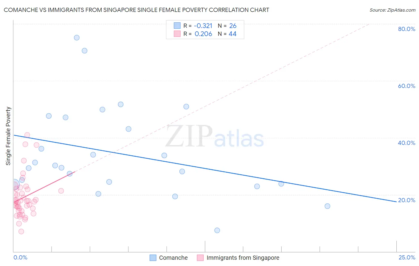 Comanche vs Immigrants from Singapore Single Female Poverty