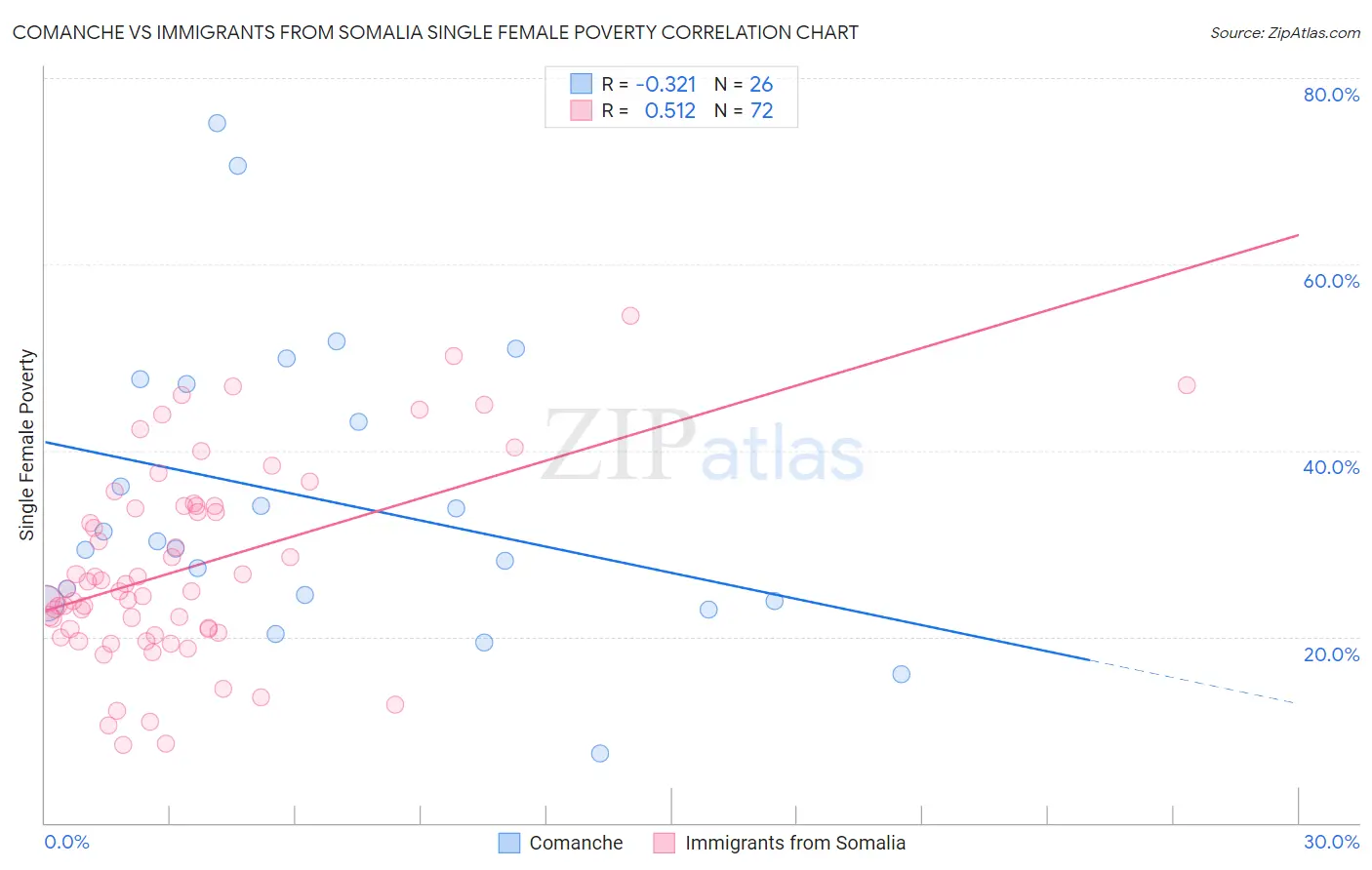 Comanche vs Immigrants from Somalia Single Female Poverty