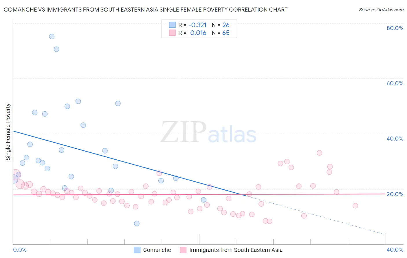 Comanche vs Immigrants from South Eastern Asia Single Female Poverty