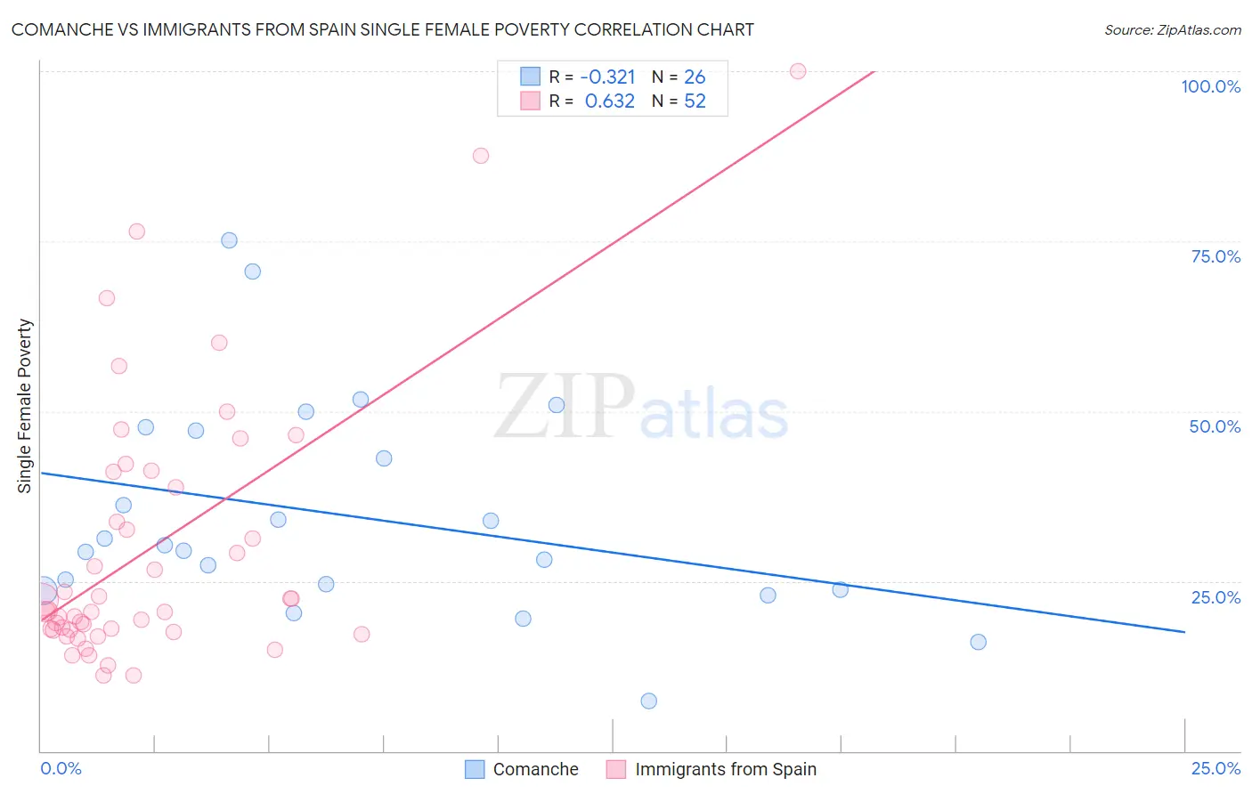 Comanche vs Immigrants from Spain Single Female Poverty