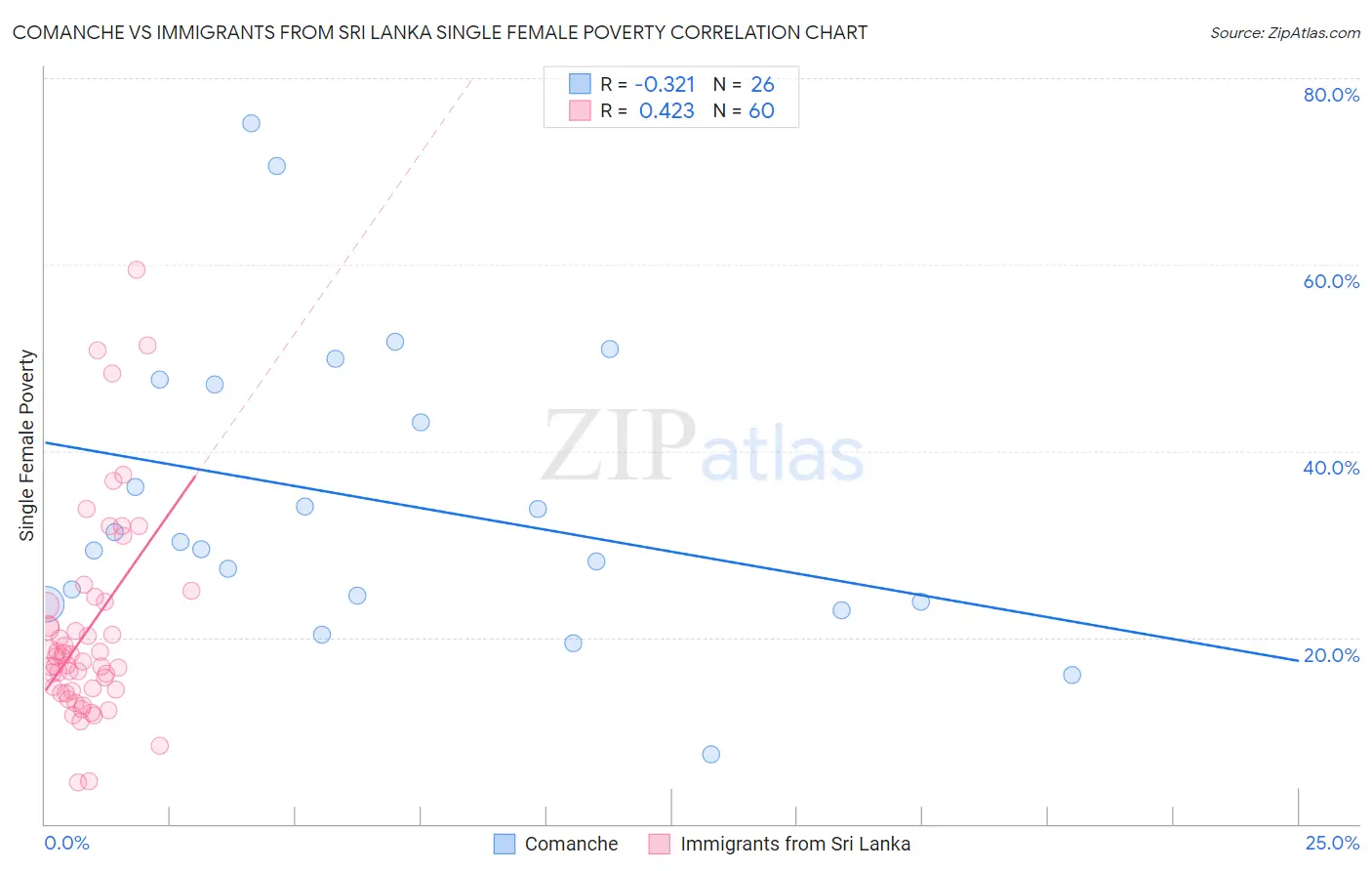Comanche vs Immigrants from Sri Lanka Single Female Poverty
