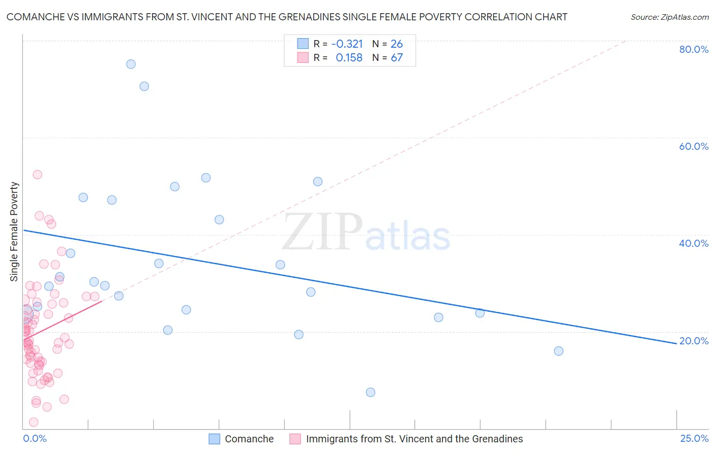 Comanche vs Immigrants from St. Vincent and the Grenadines Single Female Poverty