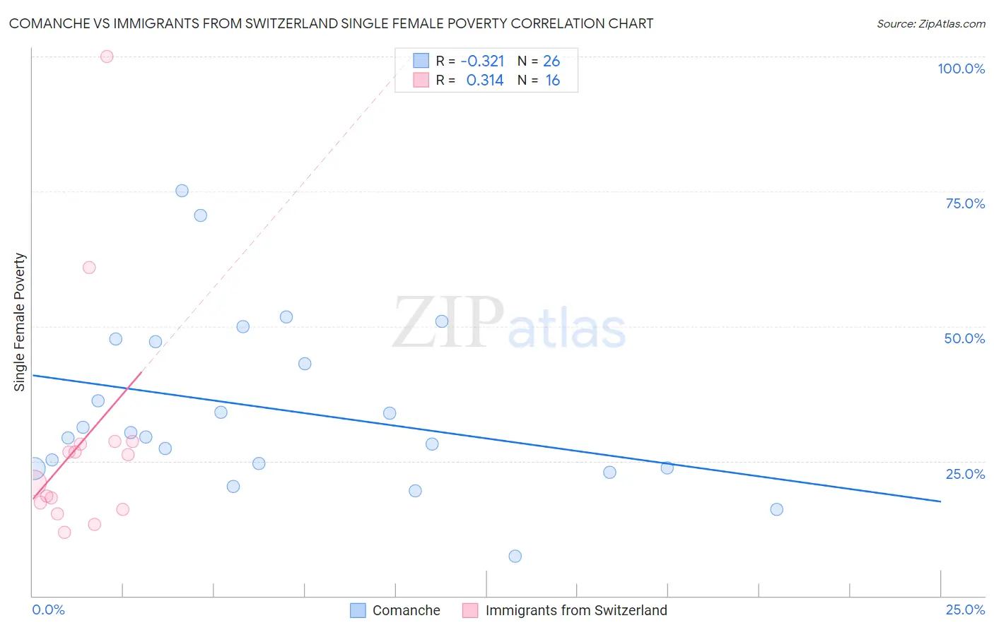 Comanche vs Immigrants from Switzerland Single Female Poverty
