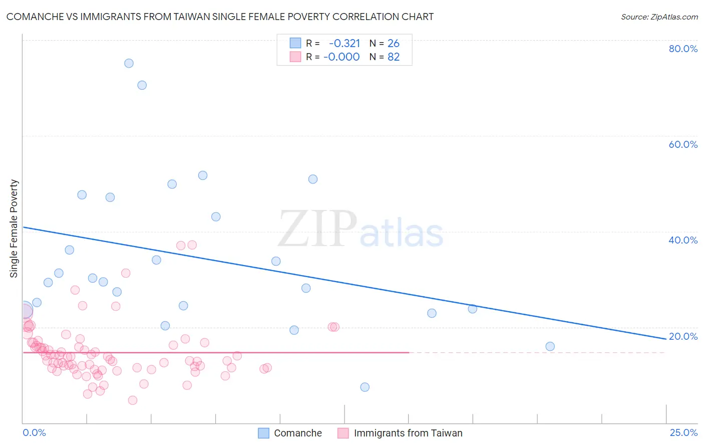Comanche vs Immigrants from Taiwan Single Female Poverty