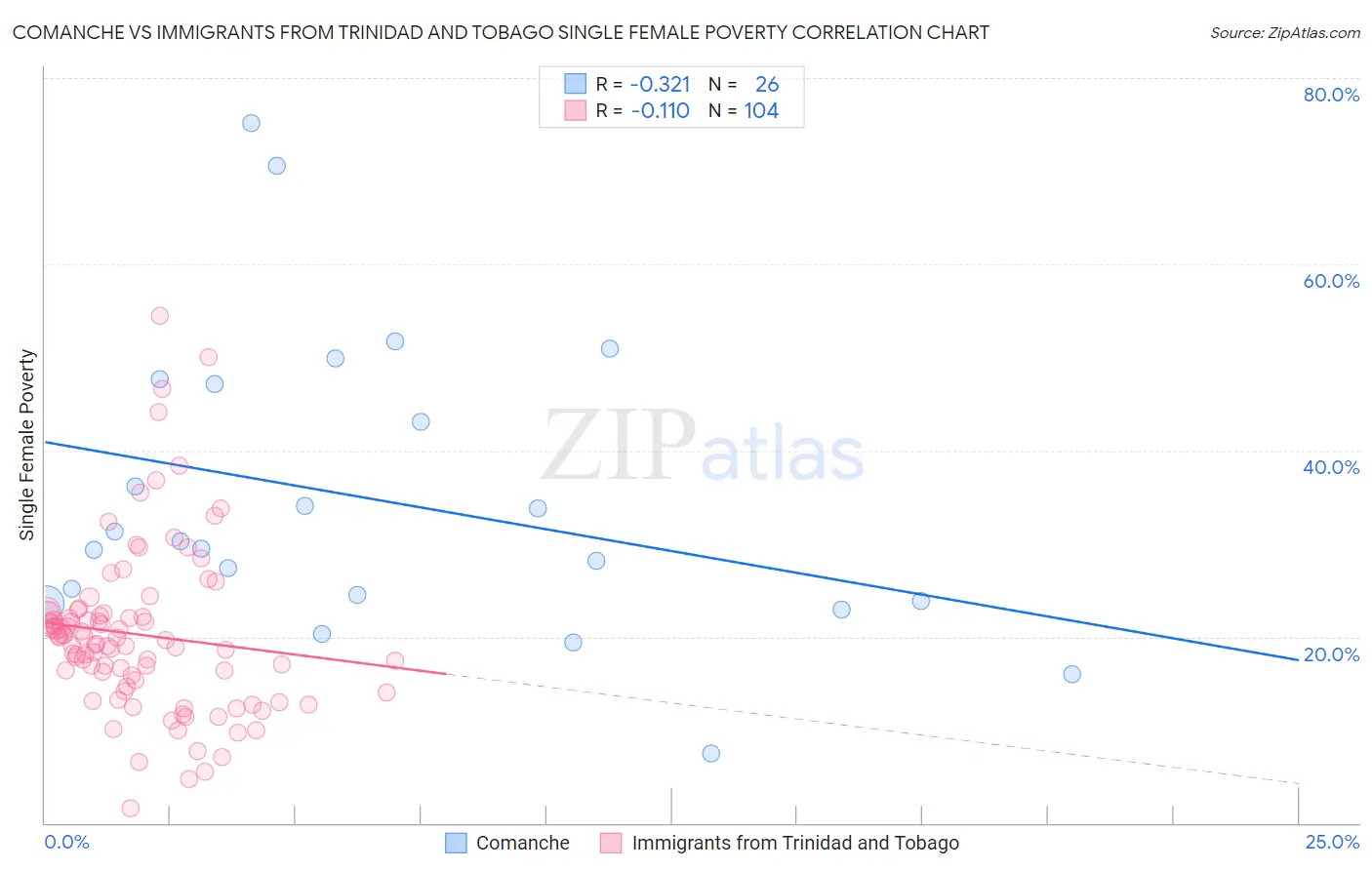 Comanche vs Immigrants from Trinidad and Tobago Single Female Poverty