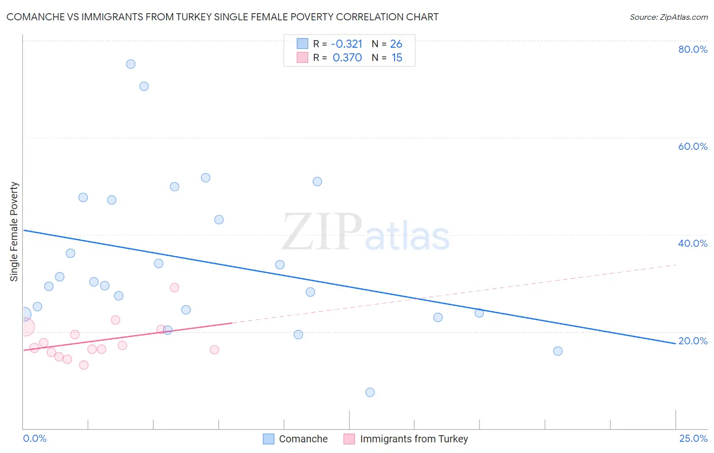 Comanche vs Immigrants from Turkey Single Female Poverty