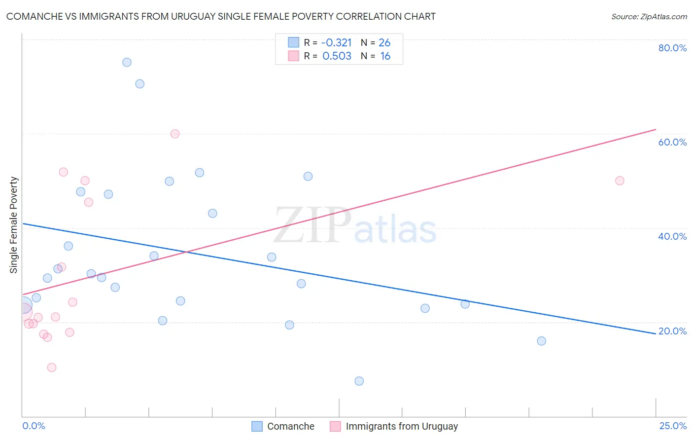 Comanche vs Immigrants from Uruguay Single Female Poverty