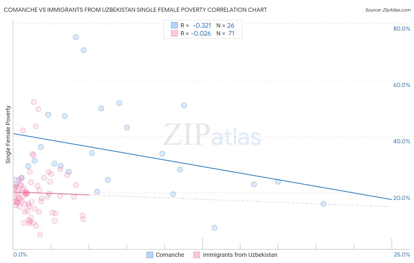Comanche vs Immigrants from Uzbekistan Single Female Poverty