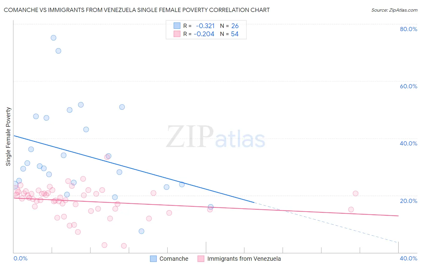Comanche vs Immigrants from Venezuela Single Female Poverty