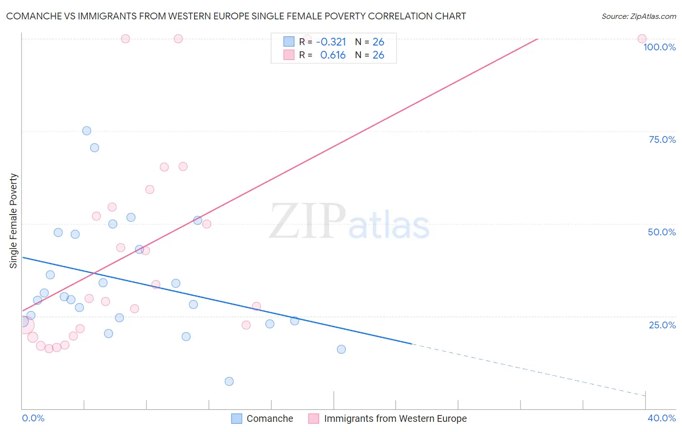 Comanche vs Immigrants from Western Europe Single Female Poverty