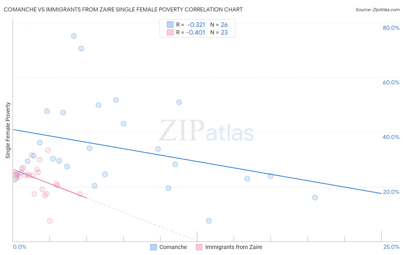 Comanche vs Immigrants from Zaire Single Female Poverty