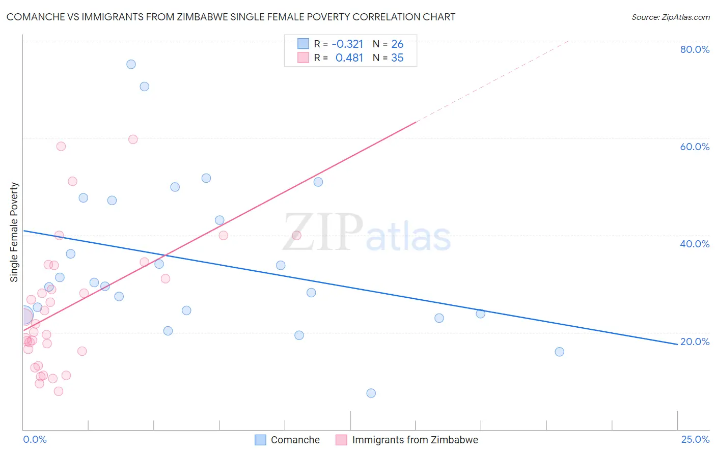 Comanche vs Immigrants from Zimbabwe Single Female Poverty
