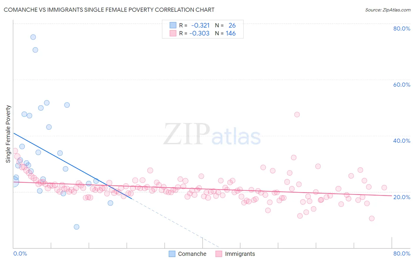 Comanche vs Immigrants Single Female Poverty