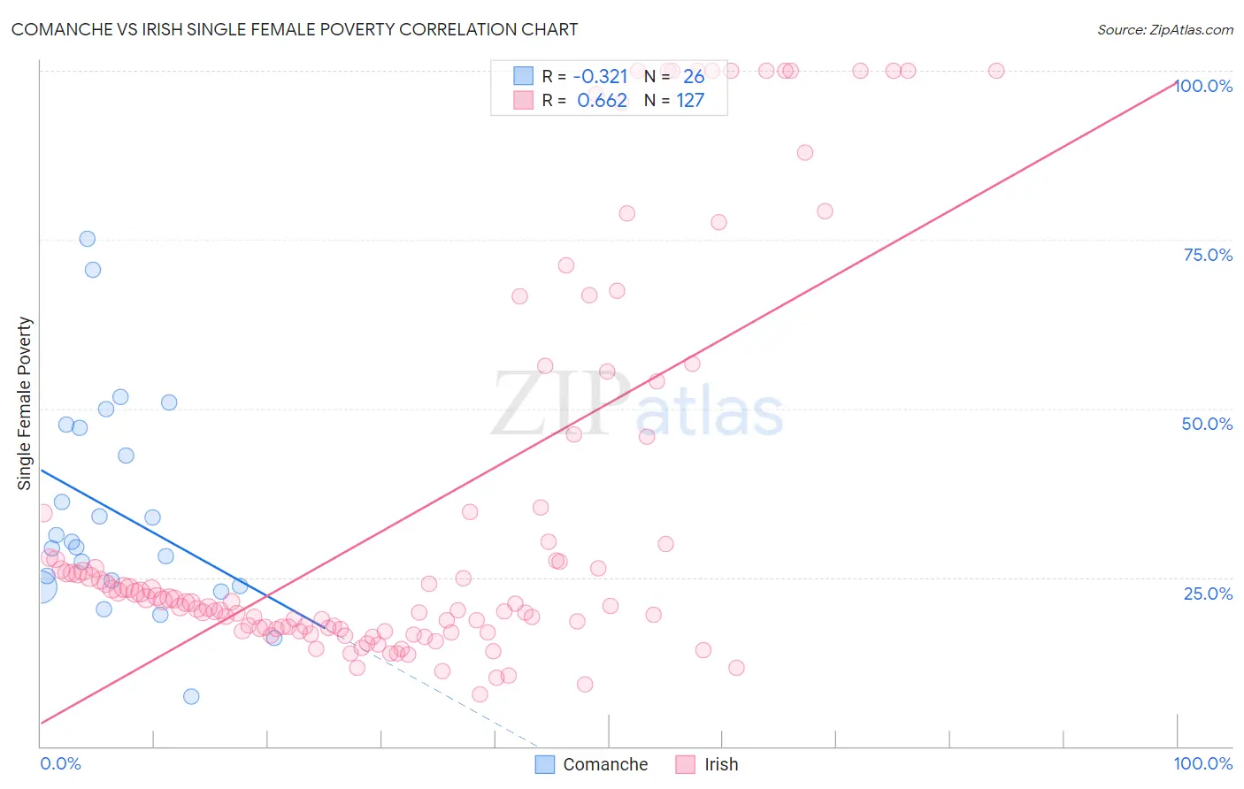 Comanche vs Irish Single Female Poverty