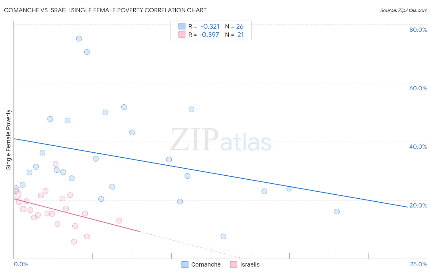 Comanche vs Israeli Single Female Poverty