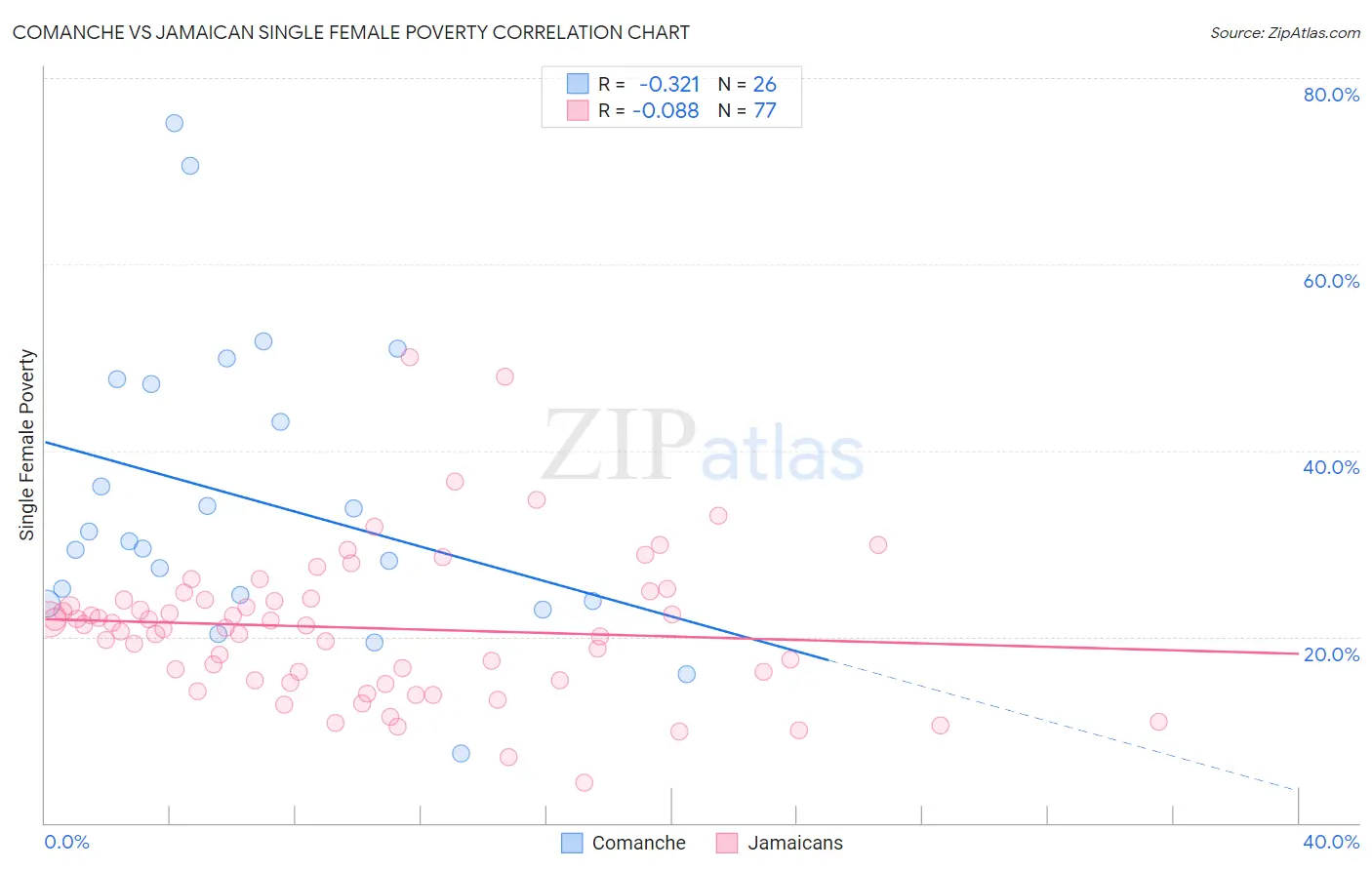 Comanche vs Jamaican Single Female Poverty