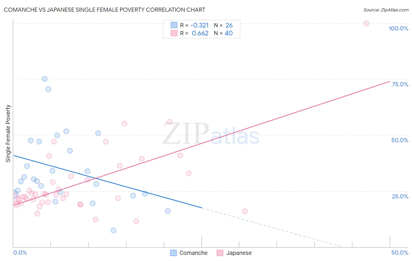 Comanche vs Japanese Single Female Poverty