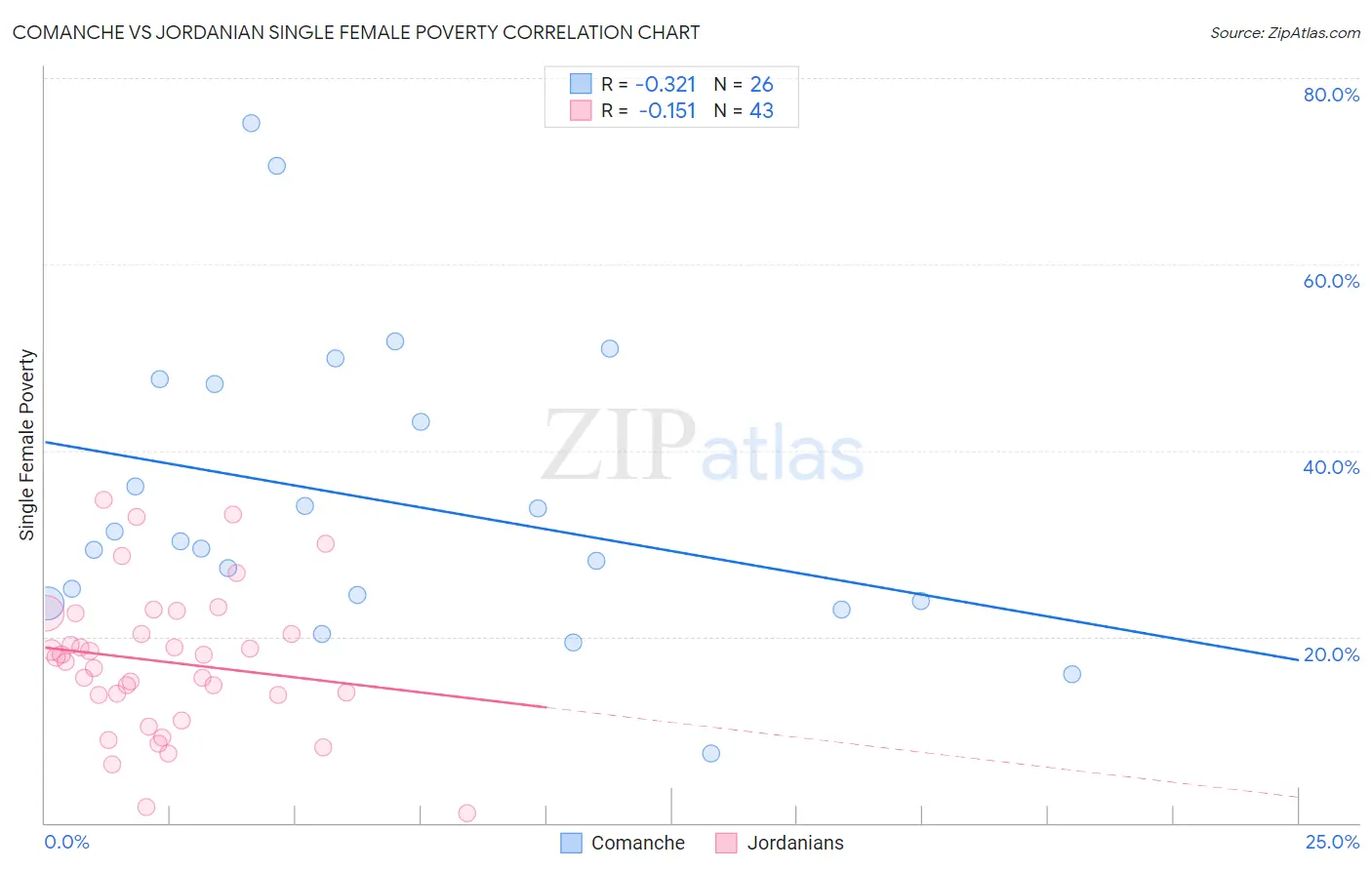 Comanche vs Jordanian Single Female Poverty