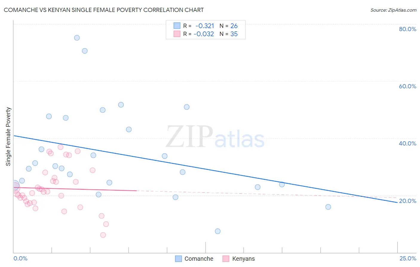 Comanche vs Kenyan Single Female Poverty