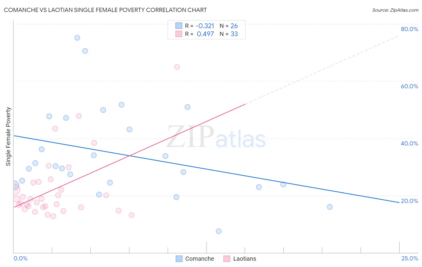 Comanche vs Laotian Single Female Poverty