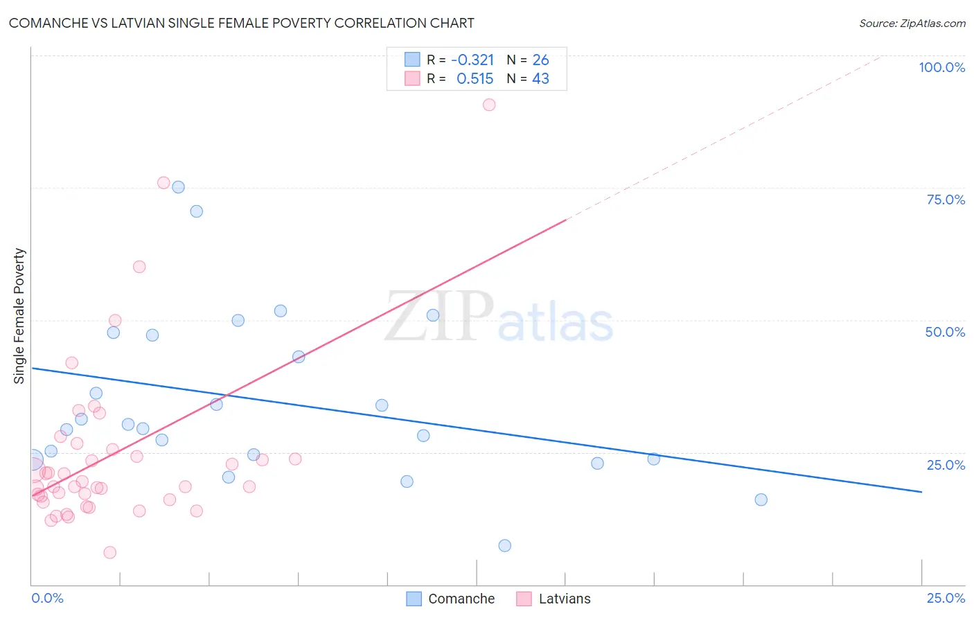 Comanche vs Latvian Single Female Poverty