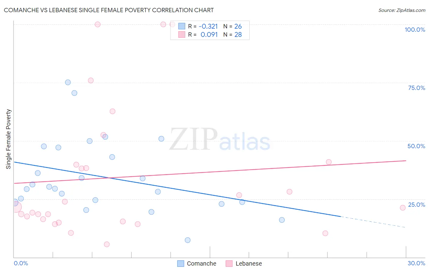 Comanche vs Lebanese Single Female Poverty