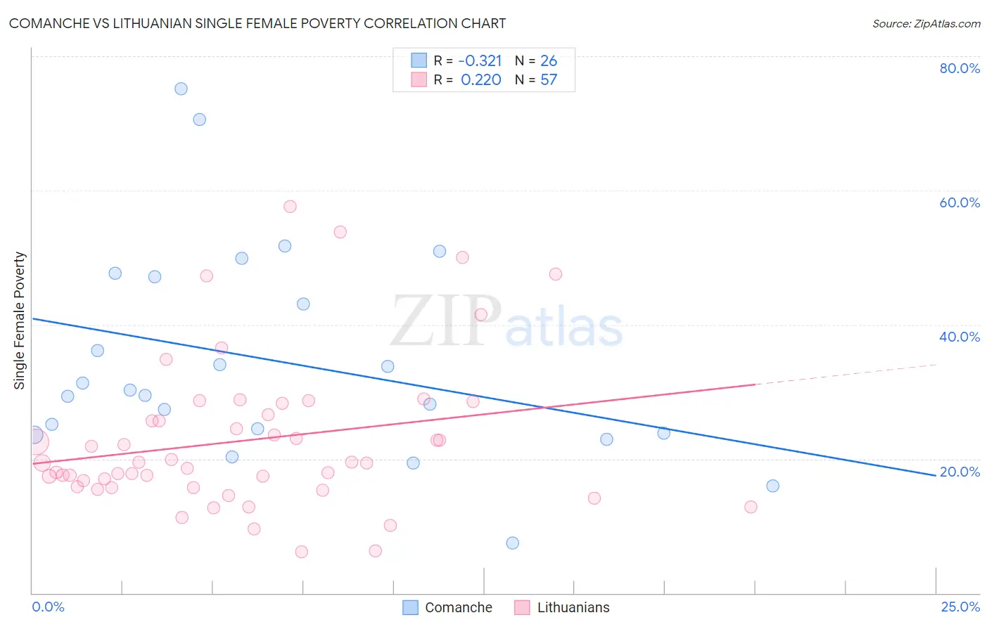 Comanche vs Lithuanian Single Female Poverty