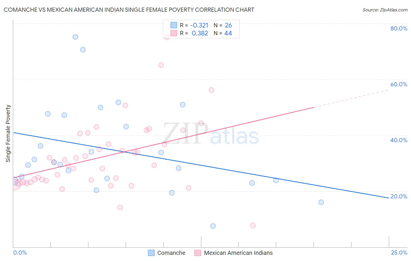Comanche vs Mexican American Indian Single Female Poverty