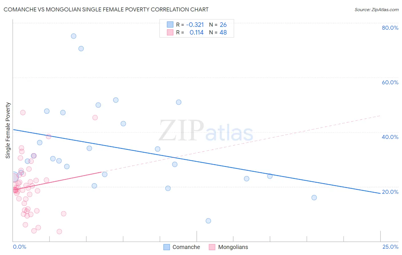 Comanche vs Mongolian Single Female Poverty
