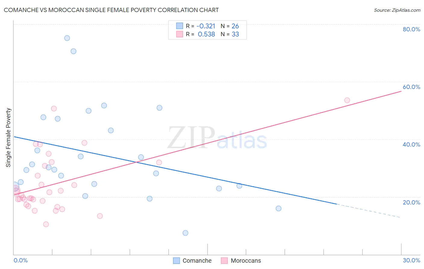 Comanche vs Moroccan Single Female Poverty