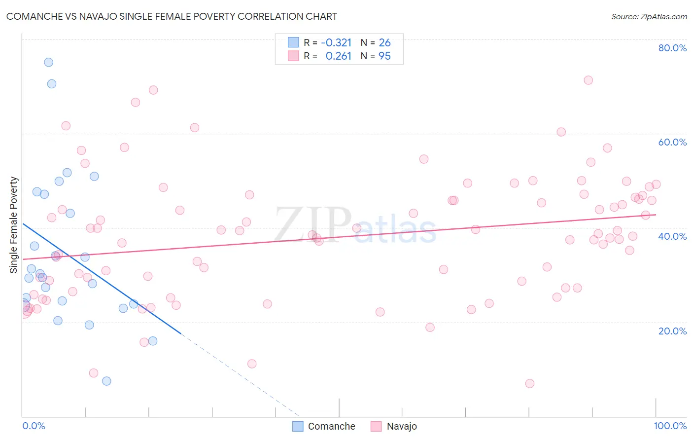 Comanche vs Navajo Single Female Poverty