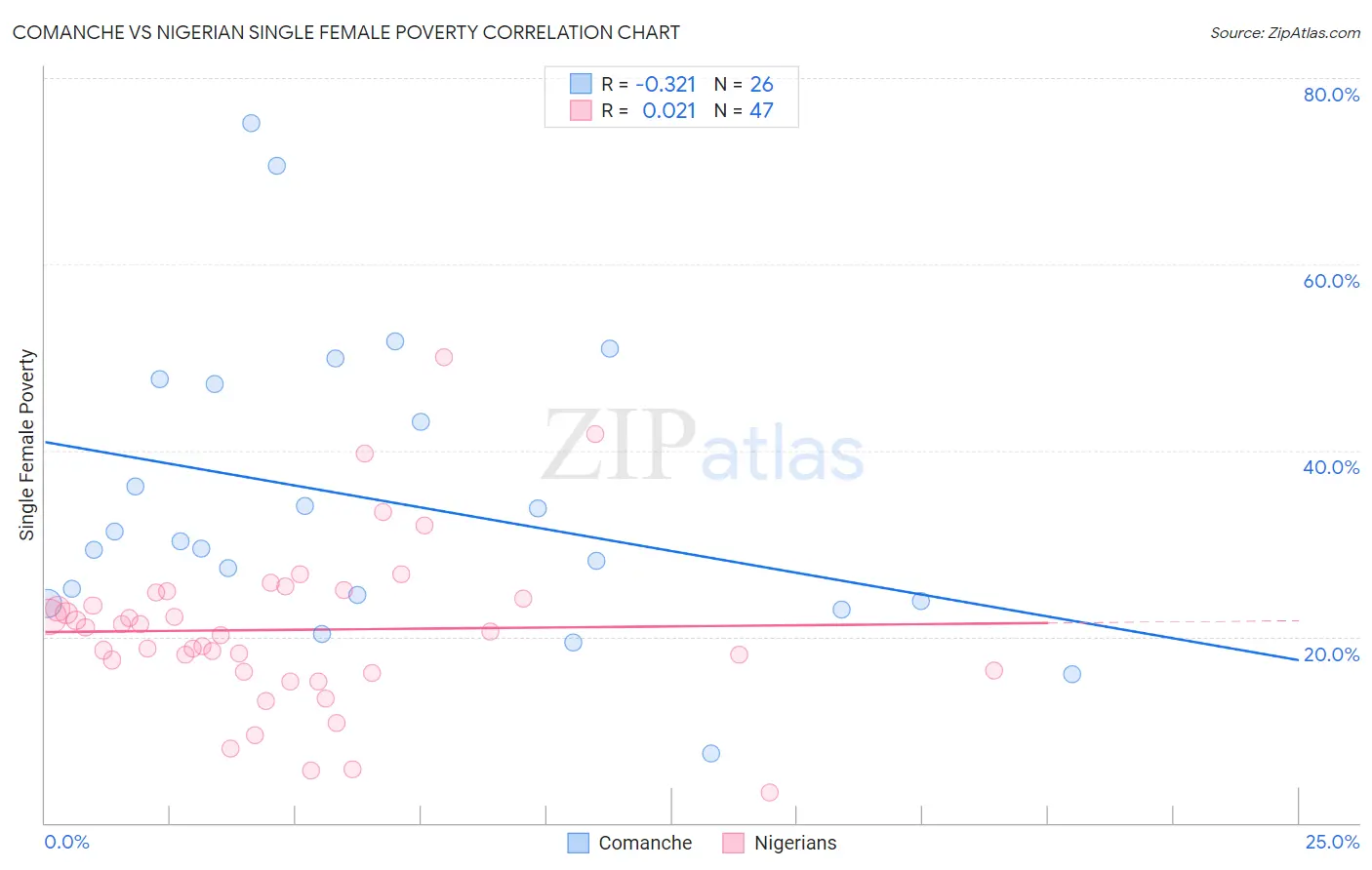 Comanche vs Nigerian Single Female Poverty