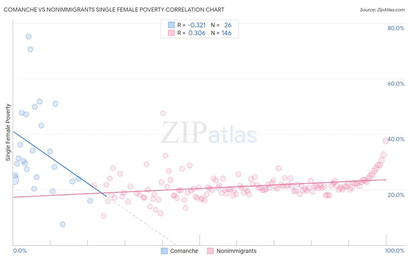 Comanche vs Nonimmigrants Single Female Poverty
