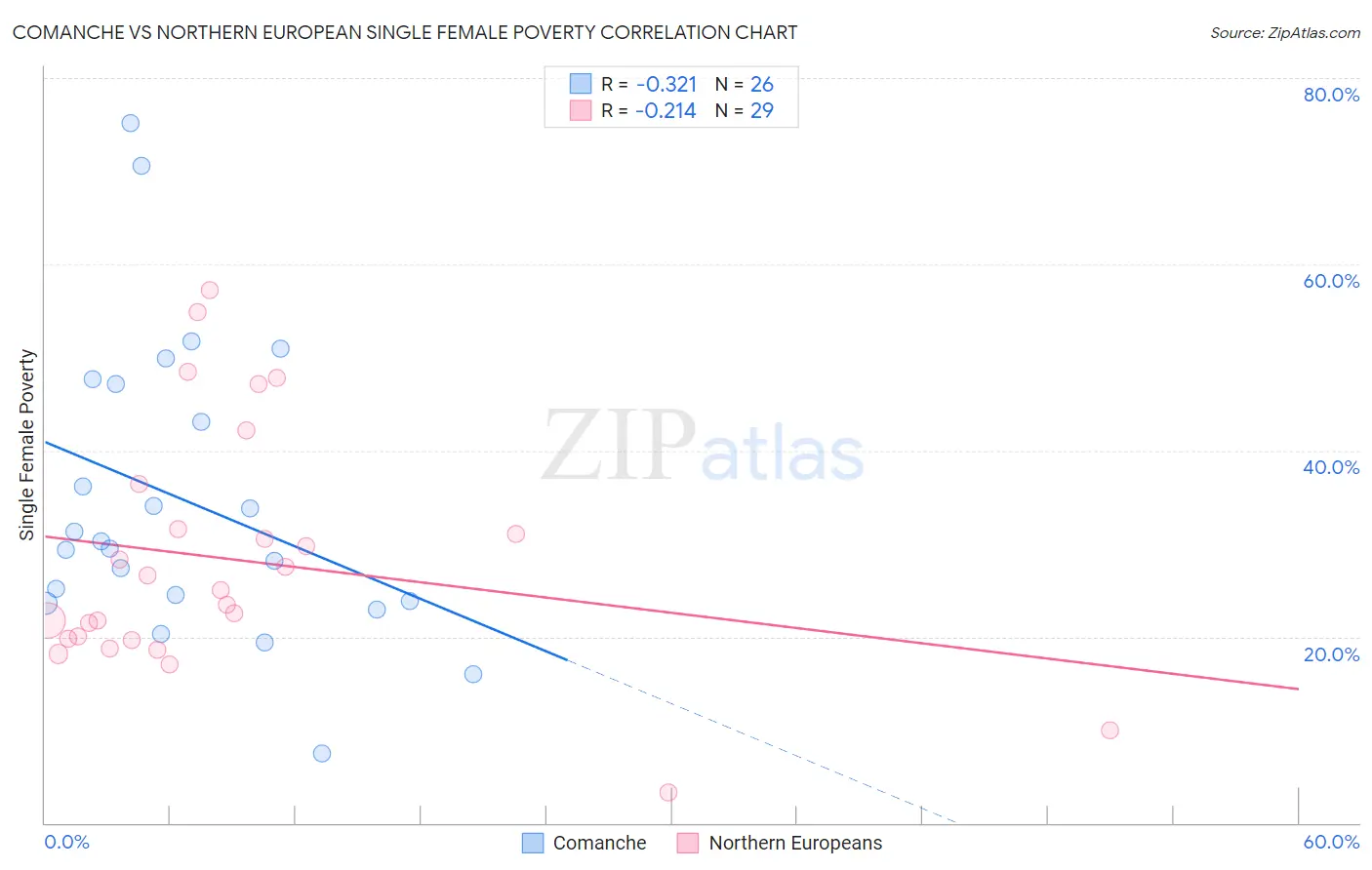 Comanche vs Northern European Single Female Poverty