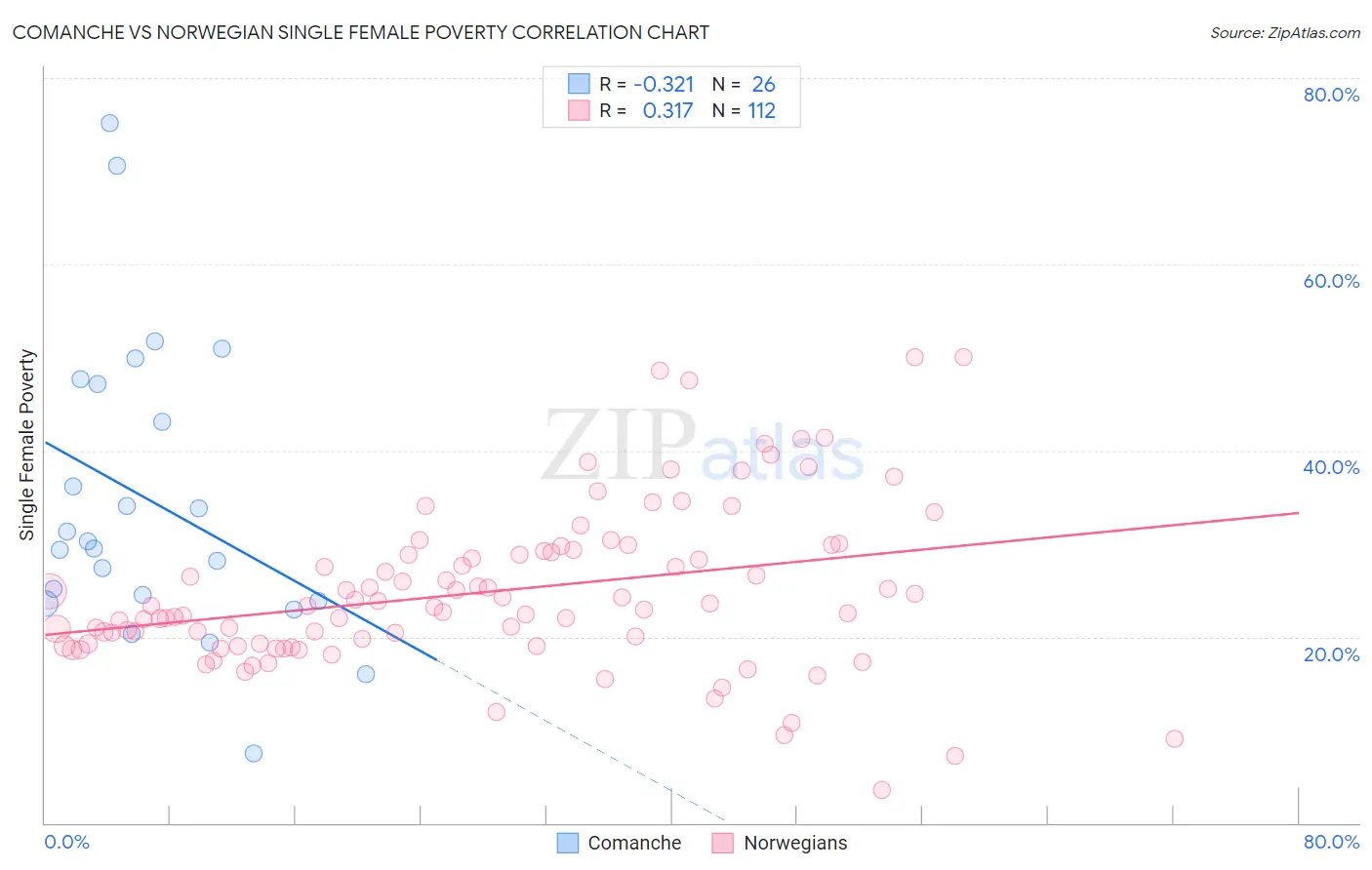 Comanche vs Norwegian Single Female Poverty