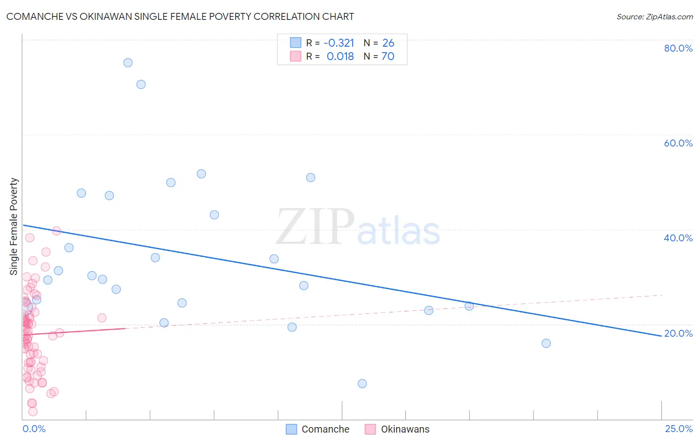 Comanche vs Okinawan Single Female Poverty