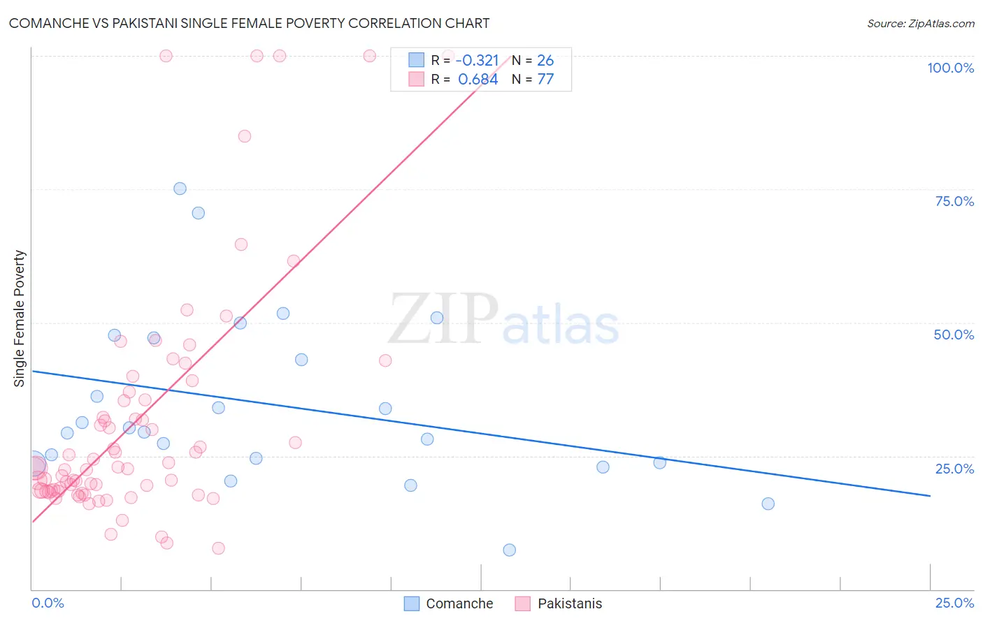 Comanche vs Pakistani Single Female Poverty