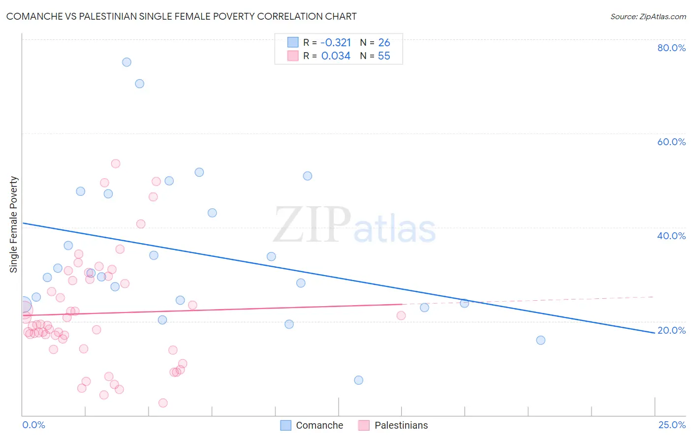 Comanche vs Palestinian Single Female Poverty