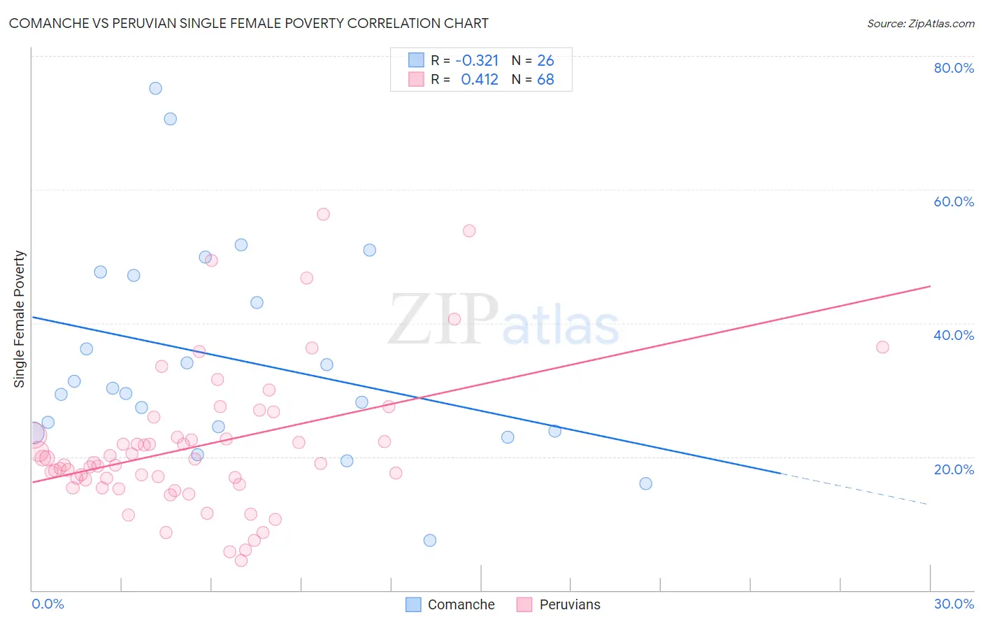 Comanche vs Peruvian Single Female Poverty