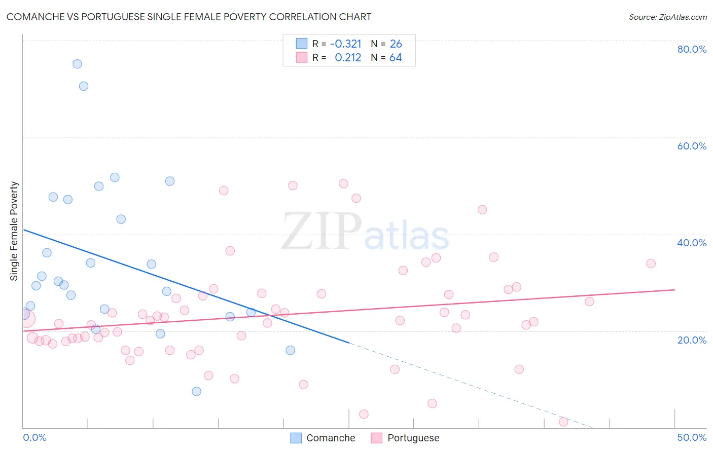 Comanche vs Portuguese Single Female Poverty