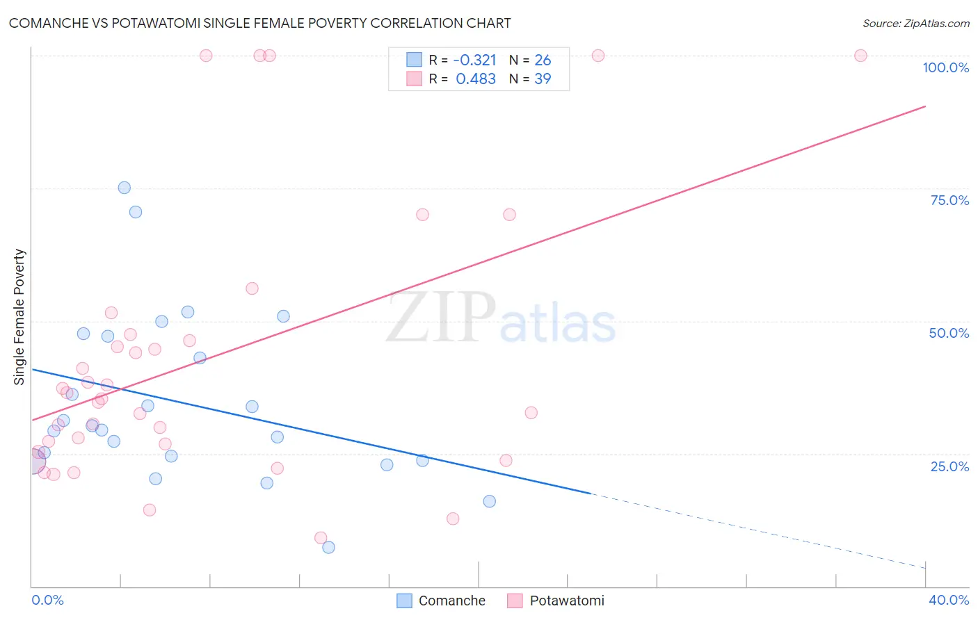 Comanche vs Potawatomi Single Female Poverty