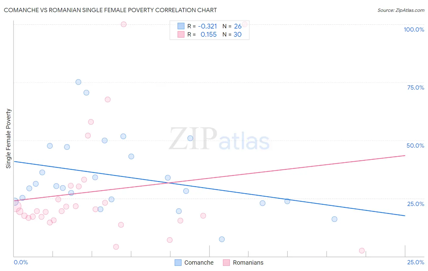 Comanche vs Romanian Single Female Poverty