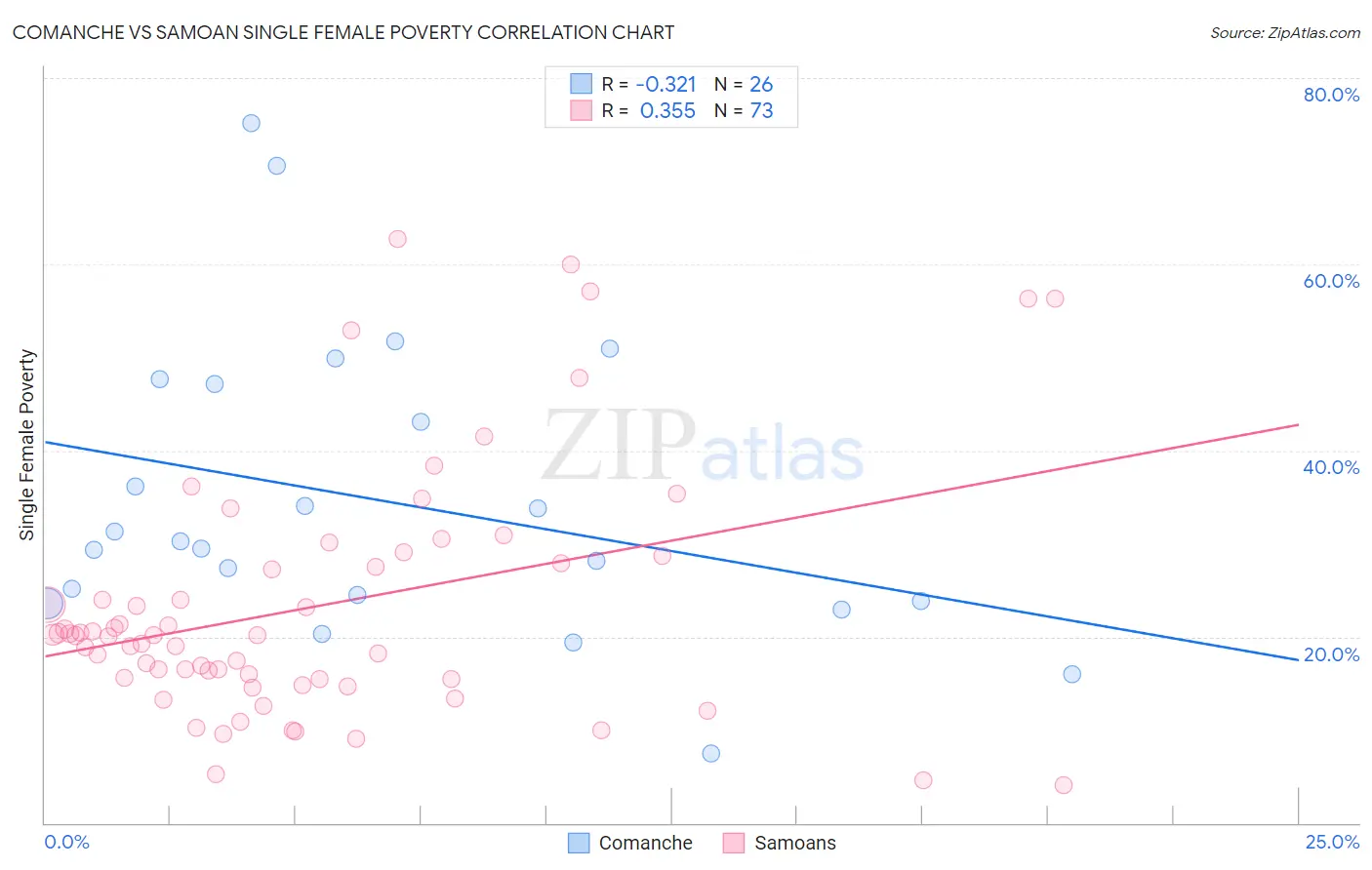 Comanche vs Samoan Single Female Poverty
