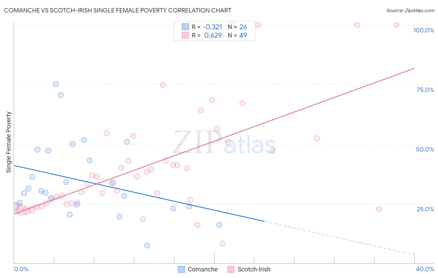 Comanche vs Scotch-Irish Single Female Poverty