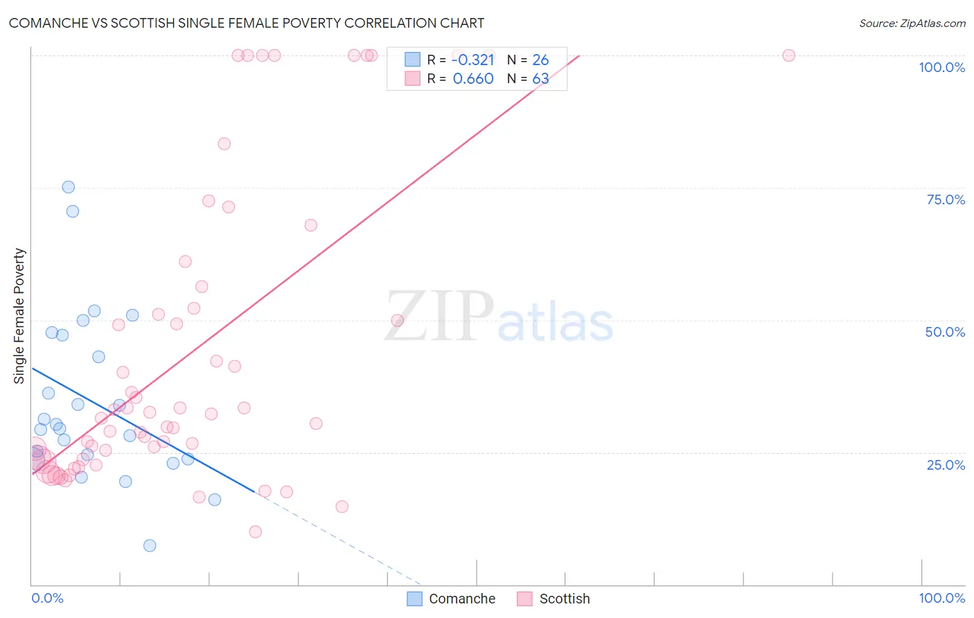 Comanche vs Scottish Single Female Poverty
