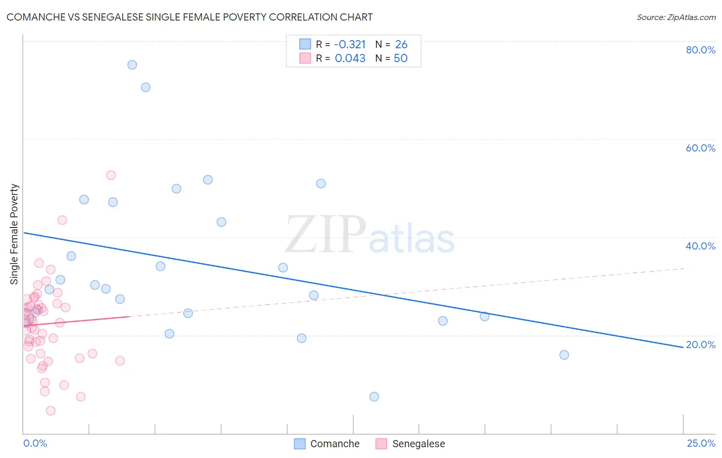 Comanche vs Senegalese Single Female Poverty